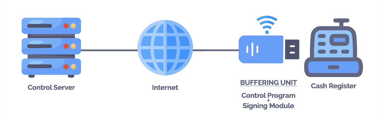Buffering Unit